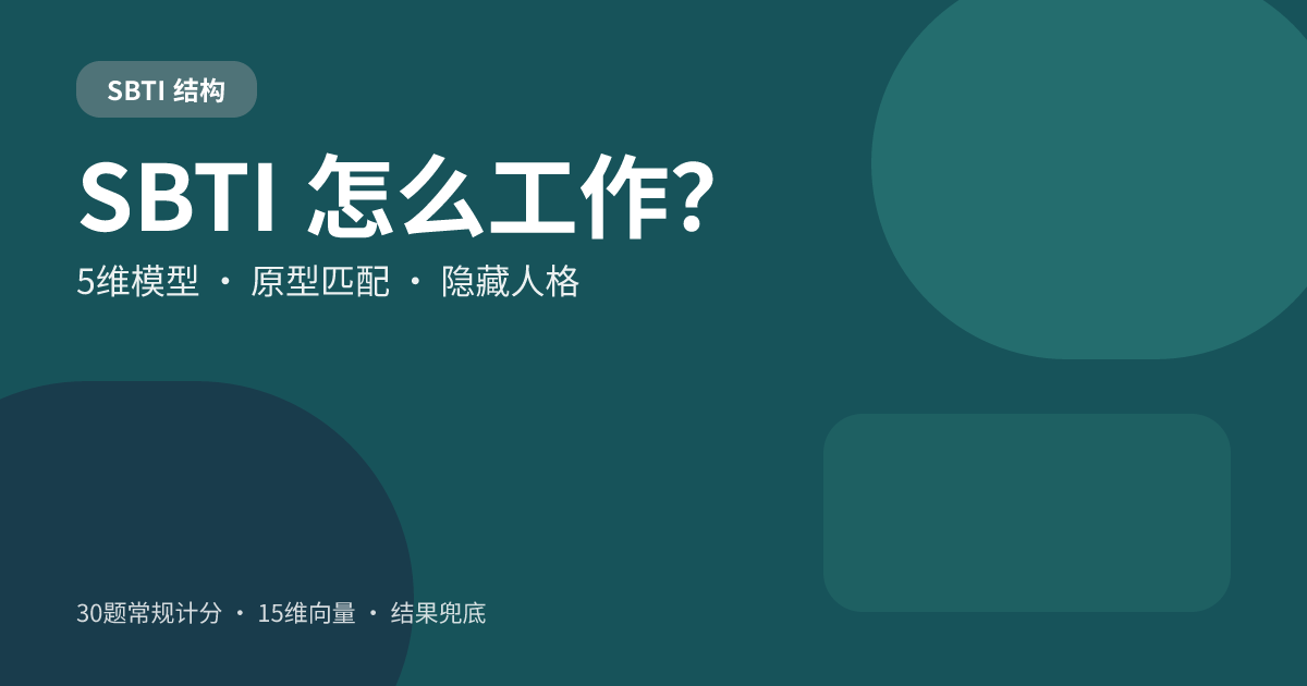SBTI 怎么算出来的?15 维模型、原型匹配与隐藏人格机制 SBTI 怎么算出来的?15 维模型、原型匹配与隐藏人格机制